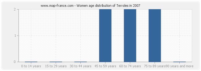 Women age distribution of Terroles in 2007