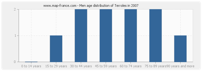 Men age distribution of Terroles in 2007
