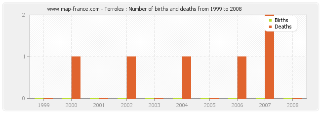 Terroles : Number of births and deaths from 1999 to 2008