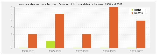 Terroles : Evolution of births and deaths between 1968 and 2007