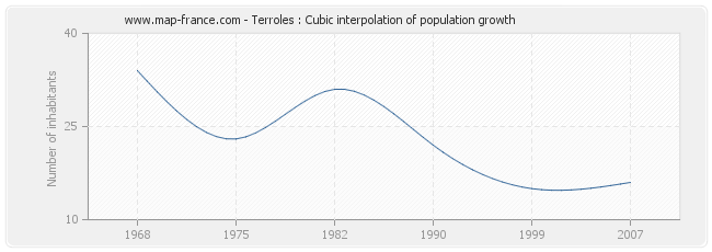 Terroles : Cubic interpolation of population growth