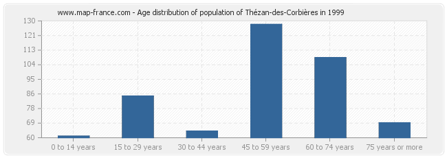 Age distribution of population of Thézan-des-Corbières in 1999