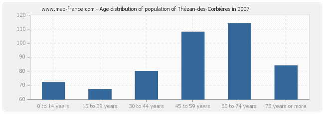 Age distribution of population of Thézan-des-Corbières in 2007