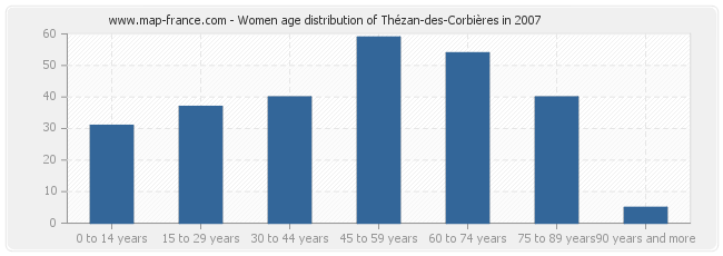 Women age distribution of Thézan-des-Corbières in 2007