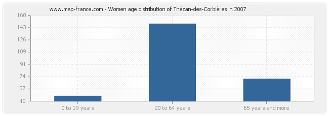 Women age distribution of Thézan-des-Corbières in 2007