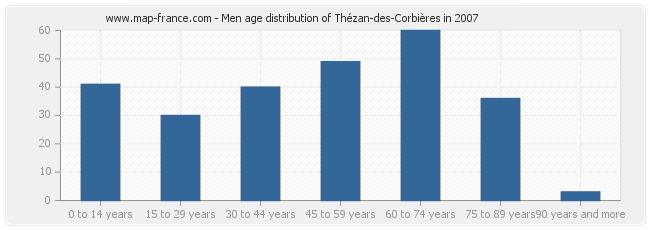 Men age distribution of Thézan-des-Corbières in 2007