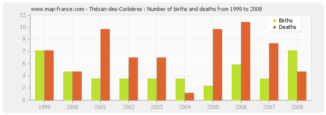Thézan-des-Corbières : Number of births and deaths from 1999 to 2008