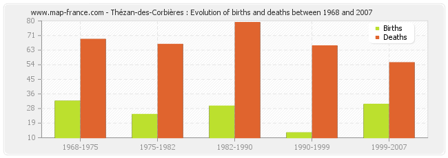 Thézan-des-Corbières : Evolution of births and deaths between 1968 and 2007