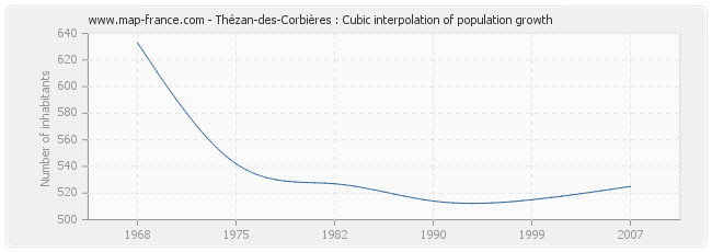 Thézan-des-Corbières : Cubic interpolation of population growth