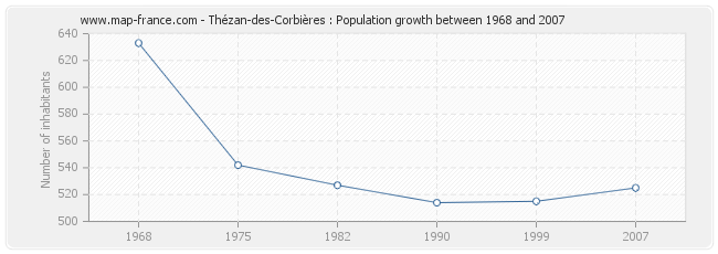 Population Thézan-des-Corbières