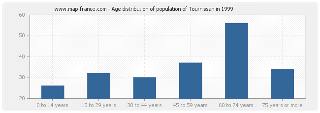 Age distribution of population of Tournissan in 1999