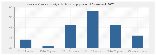 Age distribution of population of Tournissan in 2007