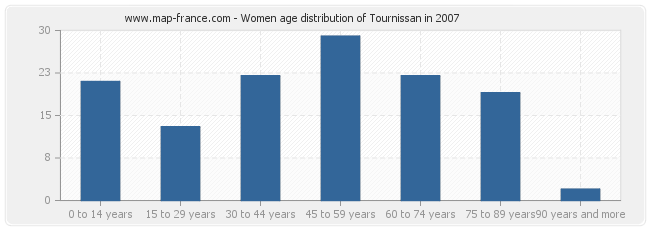 Women age distribution of Tournissan in 2007