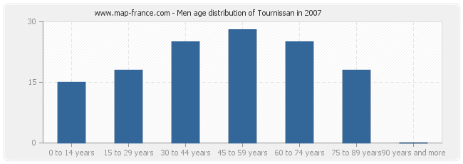 Men age distribution of Tournissan in 2007