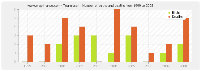 Tournissan : Number of births and deaths from 1999 to 2008