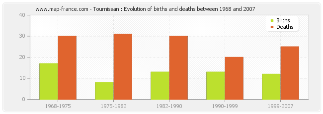 Tournissan : Evolution of births and deaths between 1968 and 2007