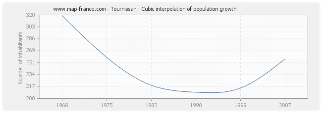 Tournissan : Cubic interpolation of population growth