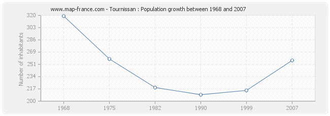 Population Tournissan