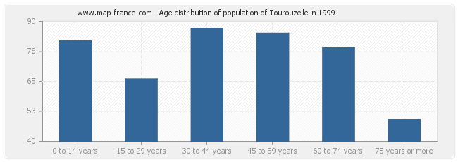 Age distribution of population of Tourouzelle in 1999