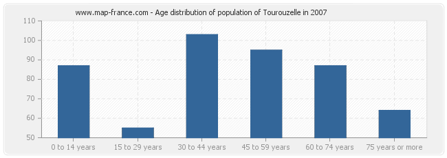 Age distribution of population of Tourouzelle in 2007