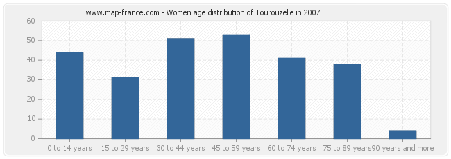 Women age distribution of Tourouzelle in 2007