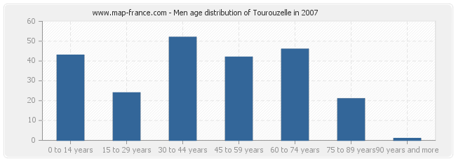 Men age distribution of Tourouzelle in 2007