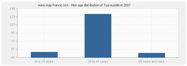 Men age distribution of Tourouzelle in 2007