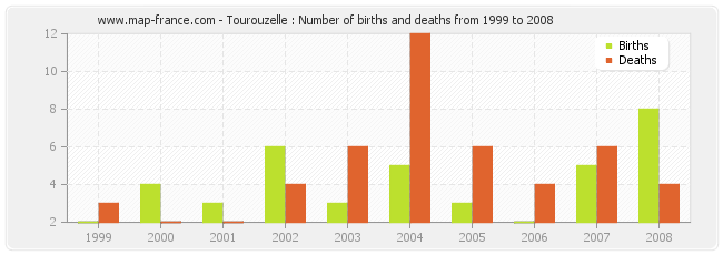 Tourouzelle : Number of births and deaths from 1999 to 2008