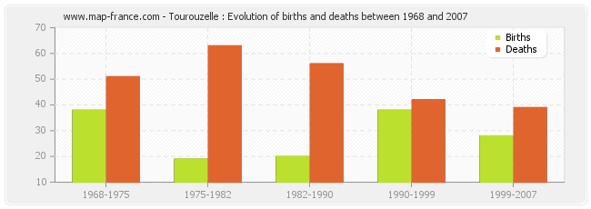 Tourouzelle : Evolution of births and deaths between 1968 and 2007