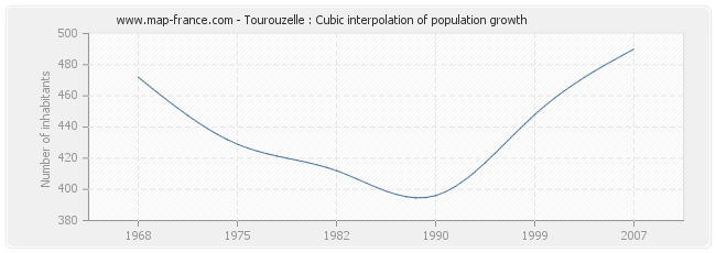 Tourouzelle : Cubic interpolation of population growth