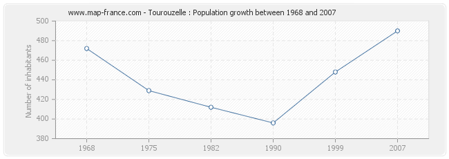 Population Tourouzelle