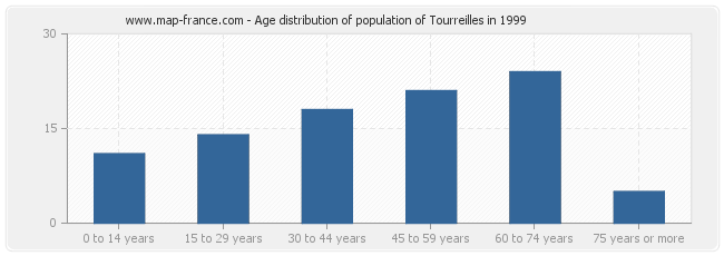 Age distribution of population of Tourreilles in 1999