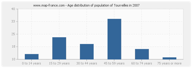 Age distribution of population of Tourreilles in 2007