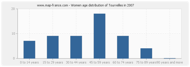 Women age distribution of Tourreilles in 2007