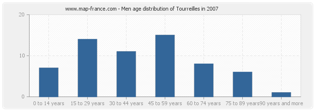 Men age distribution of Tourreilles in 2007