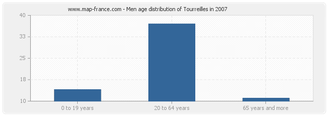 Men age distribution of Tourreilles in 2007