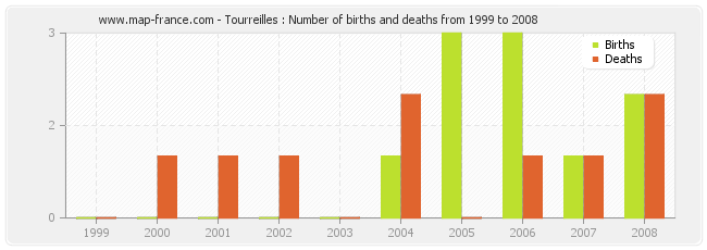 Tourreilles : Number of births and deaths from 1999 to 2008