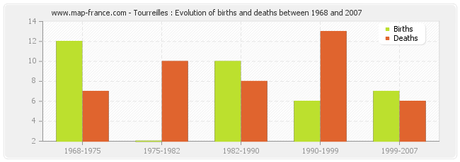 Tourreilles : Evolution of births and deaths between 1968 and 2007