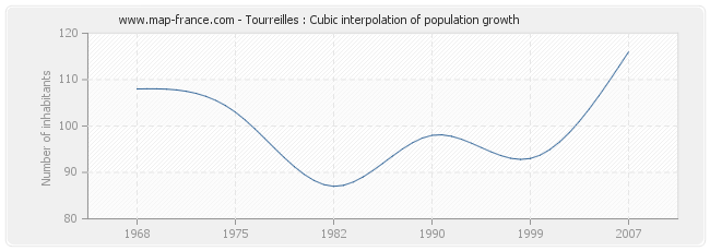 Tourreilles : Cubic interpolation of population growth