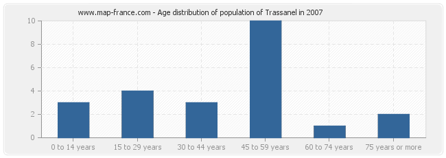 Age distribution of population of Trassanel in 2007