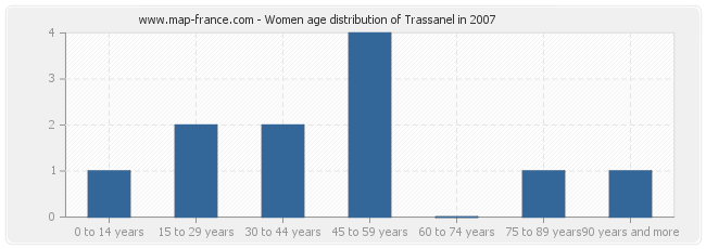 Women age distribution of Trassanel in 2007