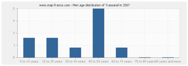 Men age distribution of Trassanel in 2007