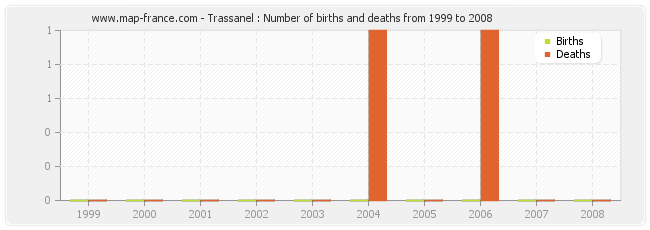 Trassanel : Number of births and deaths from 1999 to 2008