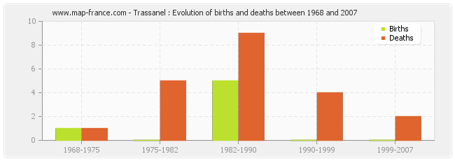 Trassanel : Evolution of births and deaths between 1968 and 2007