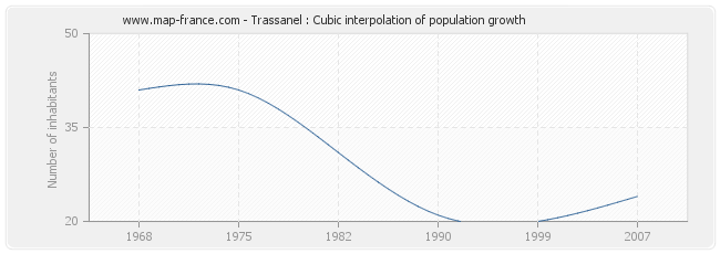 Trassanel : Cubic interpolation of population growth