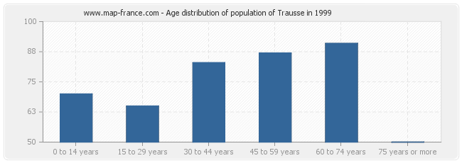 Age distribution of population of Trausse in 1999