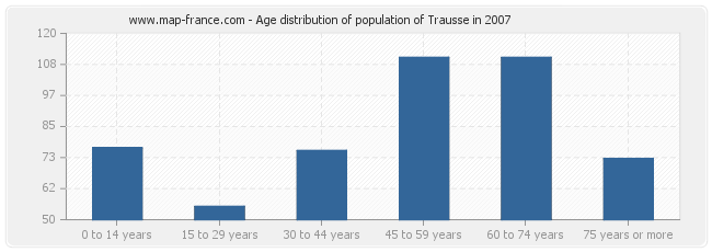 Age distribution of population of Trausse in 2007