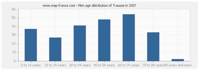 Men age distribution of Trausse in 2007