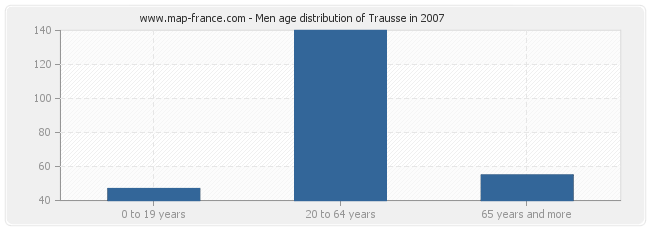 Men age distribution of Trausse in 2007