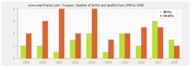 Trausse : Number of births and deaths from 1999 to 2008